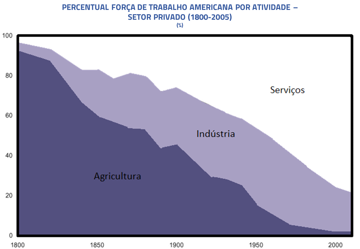 Percentual força de trabalho americana por atividade