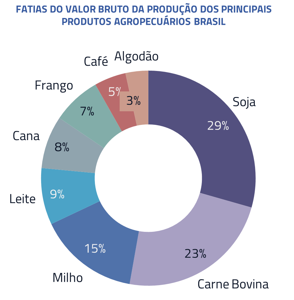 Fatias do valor bruto da produção dos principais produtos agropecuários Brasil