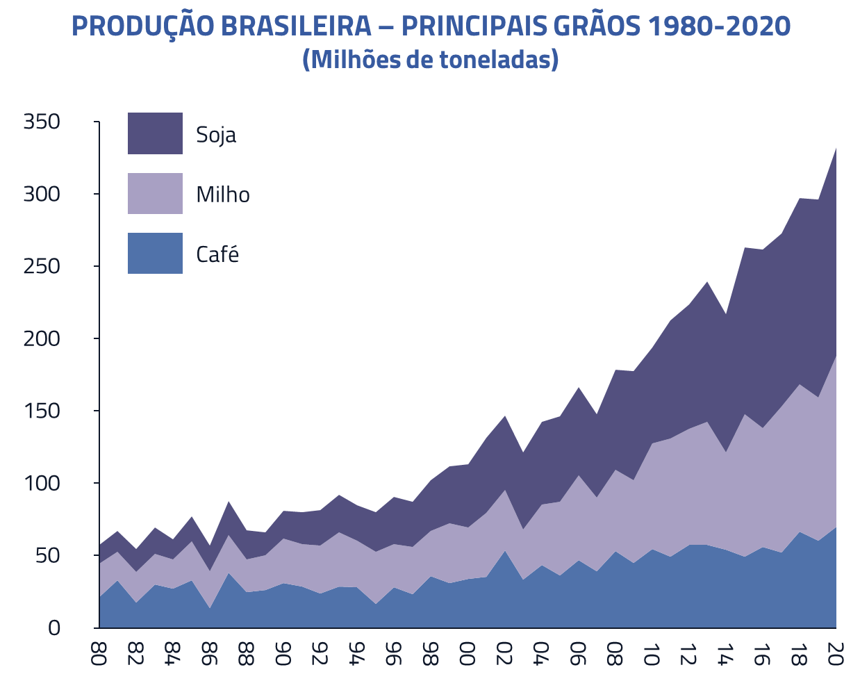 Produção Brasileira - Principais grãos 1980-2020