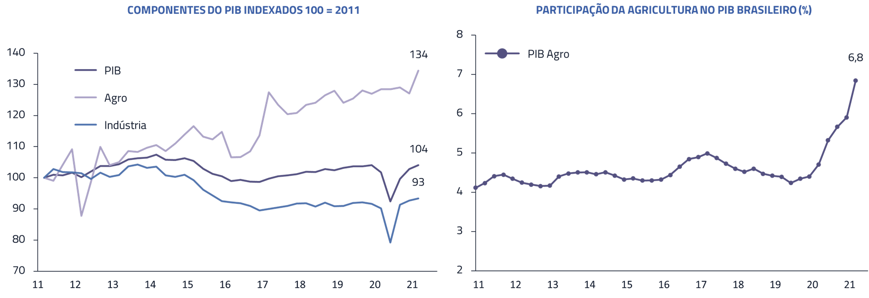 Componentes do PIB indexados 100 = 2011 | Participação da agricultura no PIB brasileiro (%)