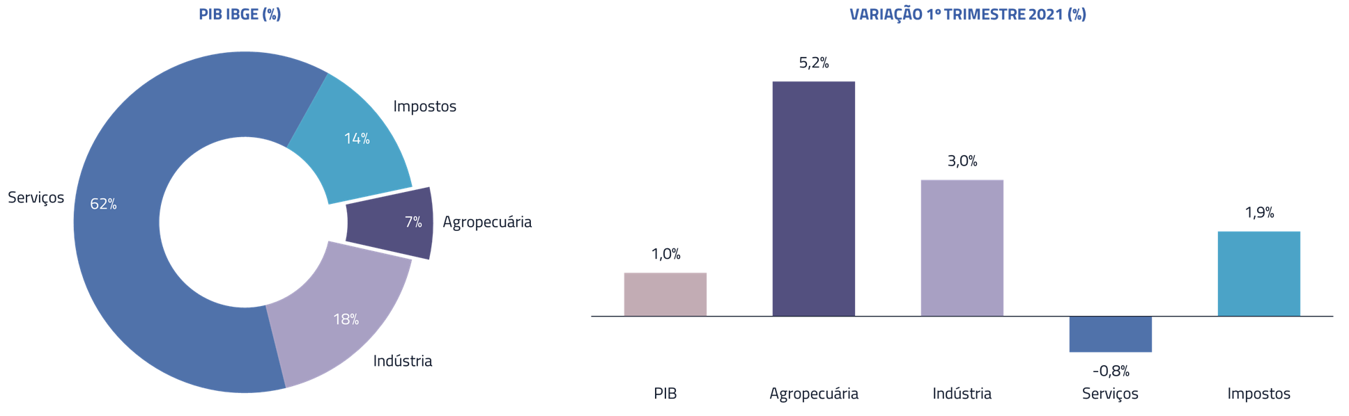 PIB IBGE (%) | Variação 1 trimestre 2021 (%)