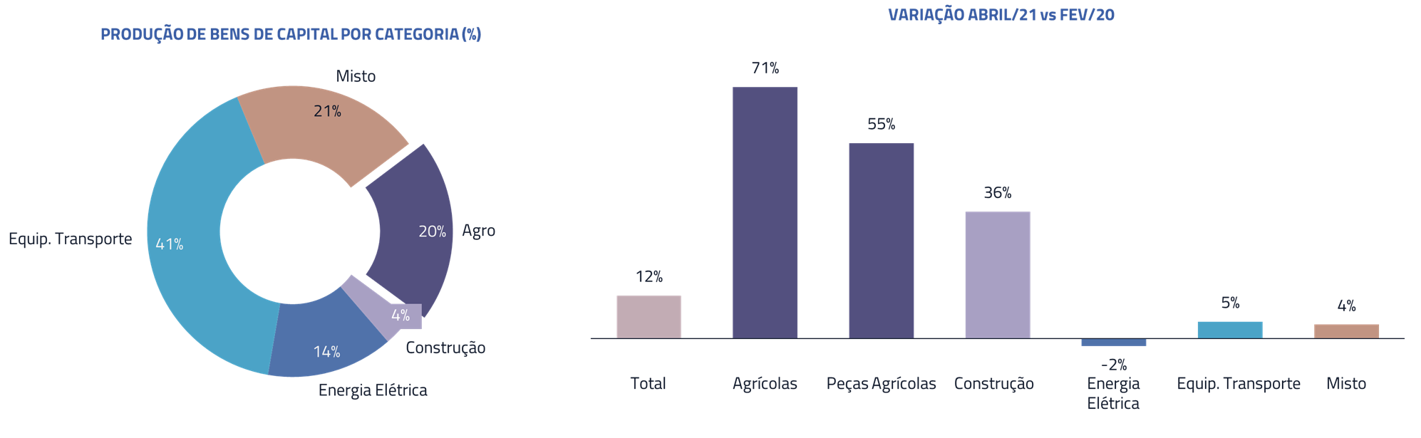 Produção de bens de capital por categoria | Variação Abril/21 vs Fev/20