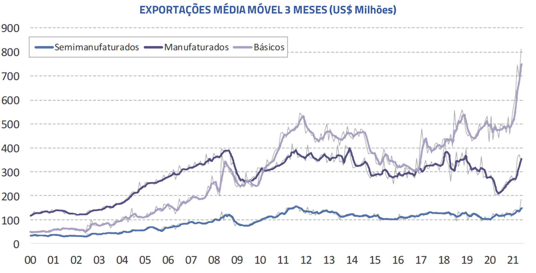 Exportações média móvel 3 meses (US$ Milhões)