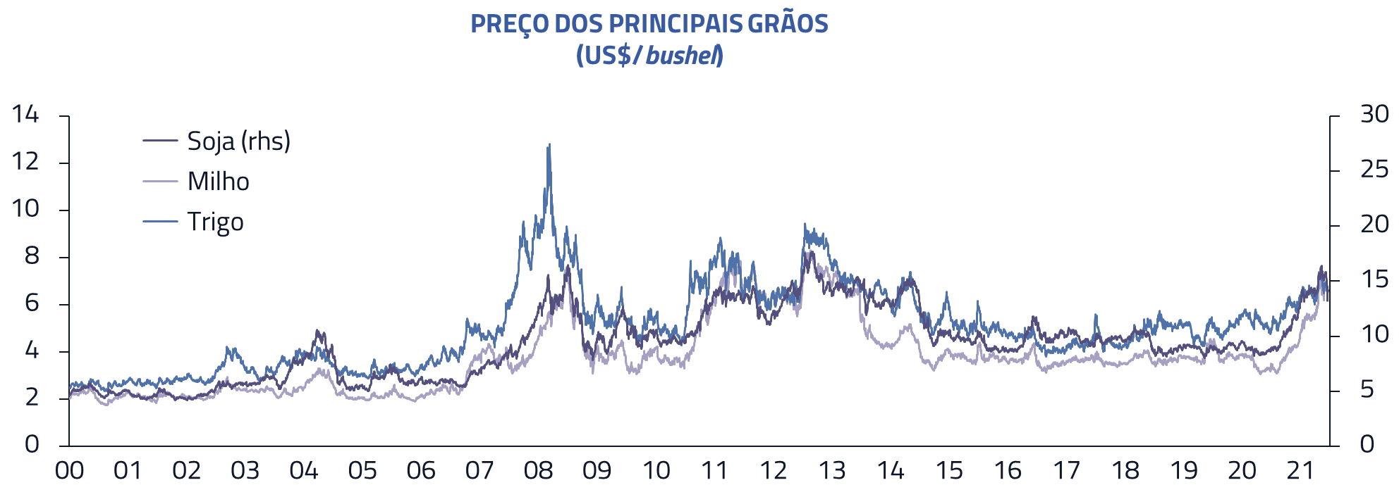 Preço dos principais grãos (US$/bushel)