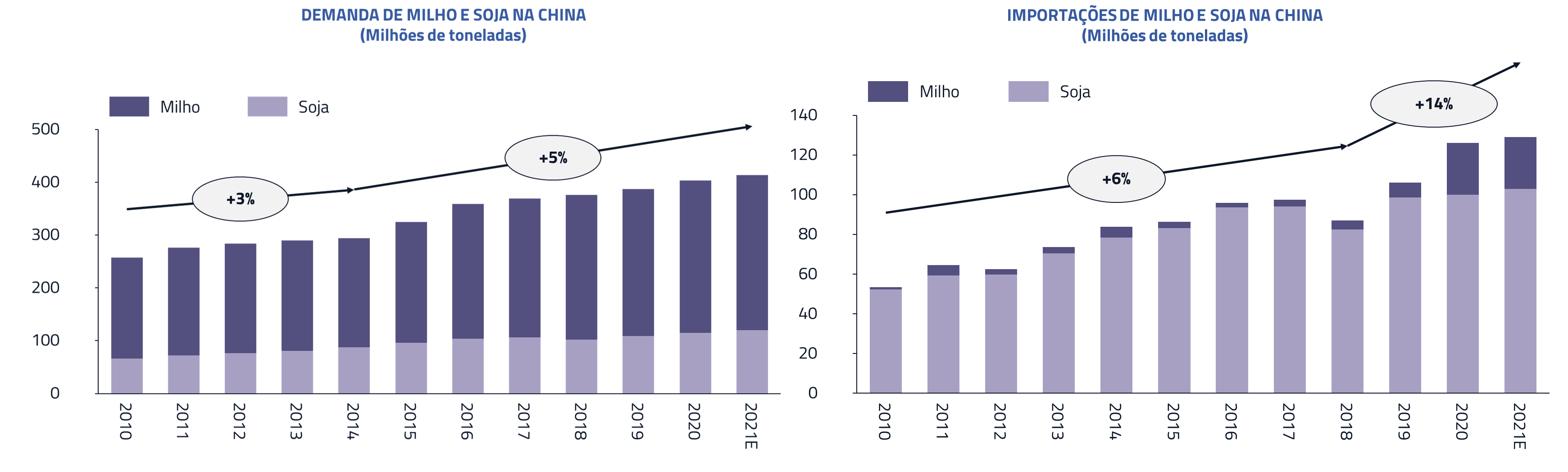 Demanda de milho e soja na China | Importações de milho e soja na China