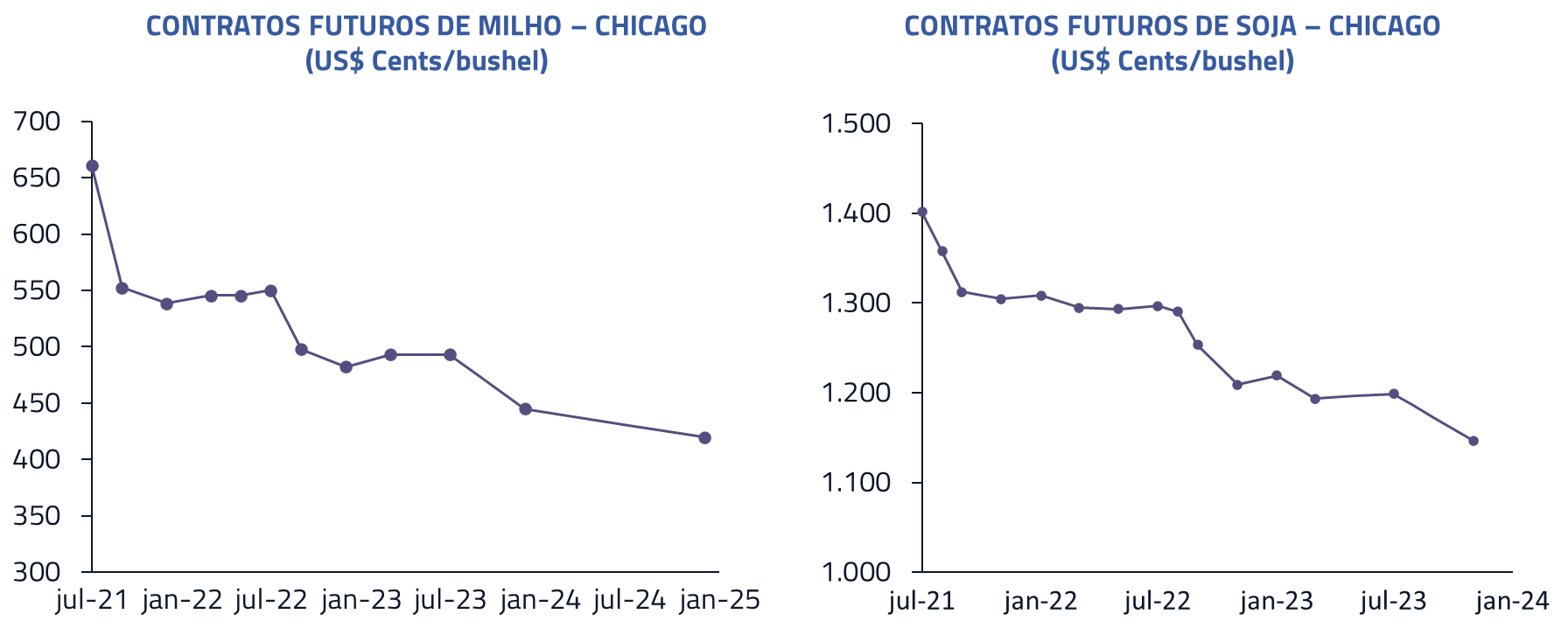 Contratos futuros de milho - Chicago | Contratos futuros de soja - Chicago