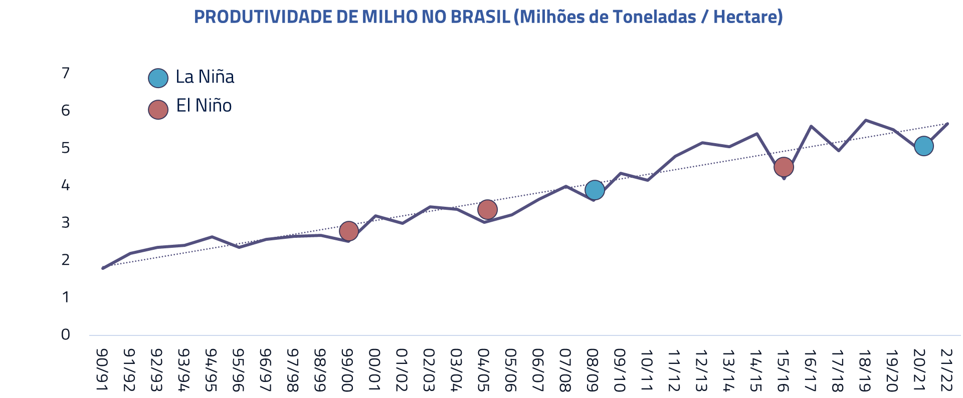 Produtividade do milho no Brasil
