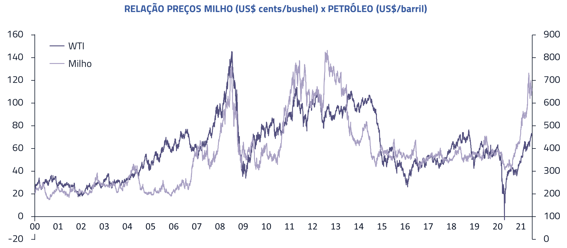 Relação preços milho vs Petroleo