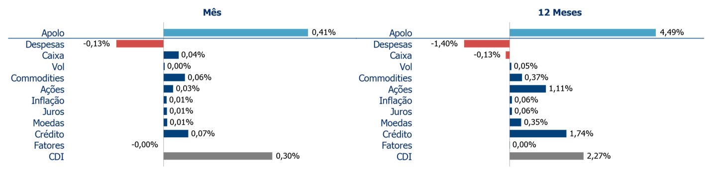 Atribuição de Performance | Kinea Apolo