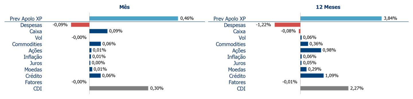 Atribuição de Performance | Kinea Prev Apolo XP