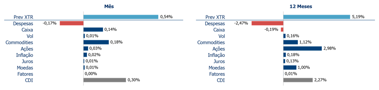 Atribuição de Performance | Kinea Prev XTR Atribuição de Performance | Kinea Prev XTR