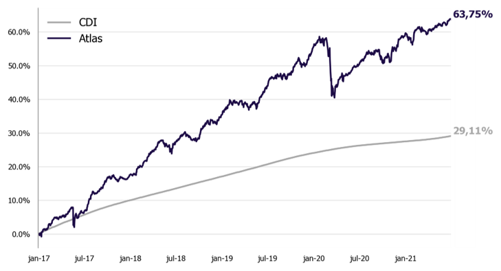 Resultado da Gestão | Kinea Atlas