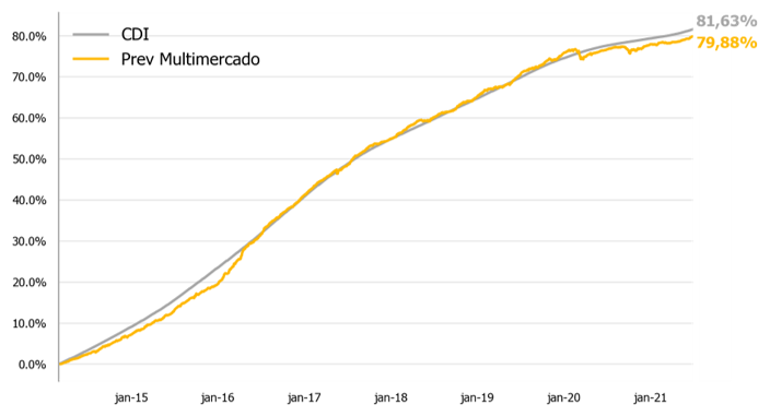 Resultado da gestão | Kinea Prev