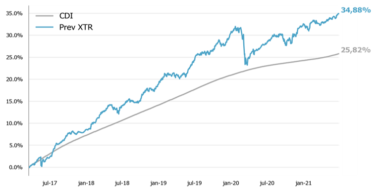 Resultado da gestão | Kinea Prev XTR