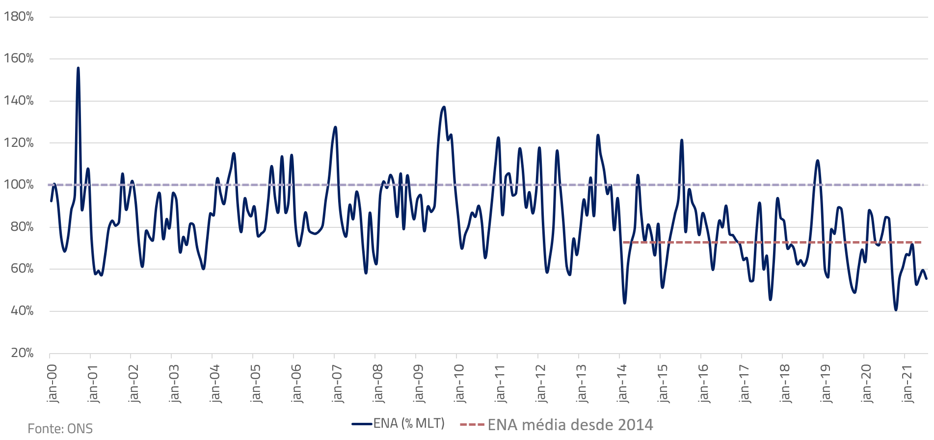 Série histórica da Energisa Natural Afluente (ENA), em % da média de longo termo (MLT)