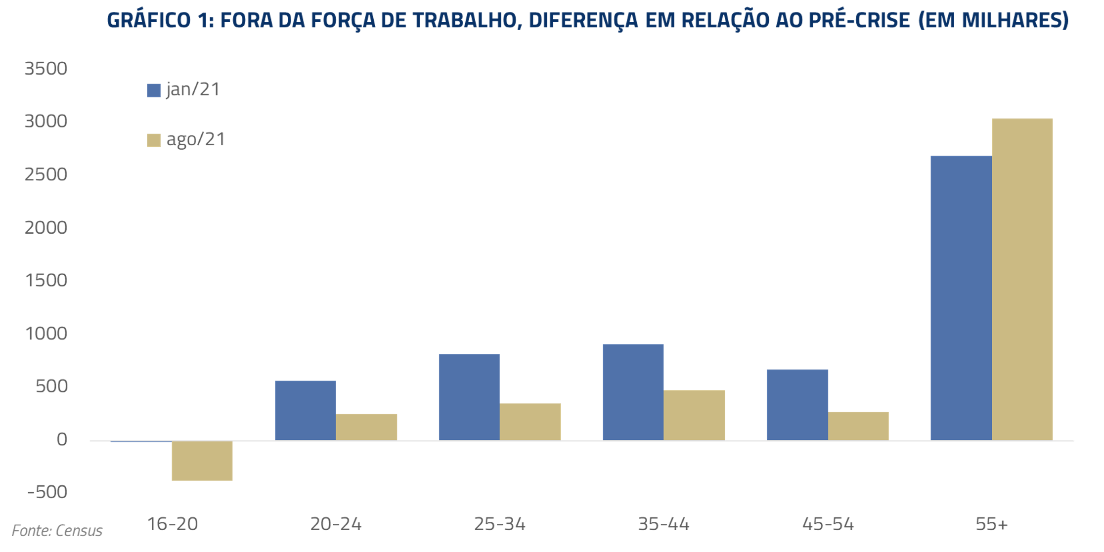 Gráfico de força de trabalho