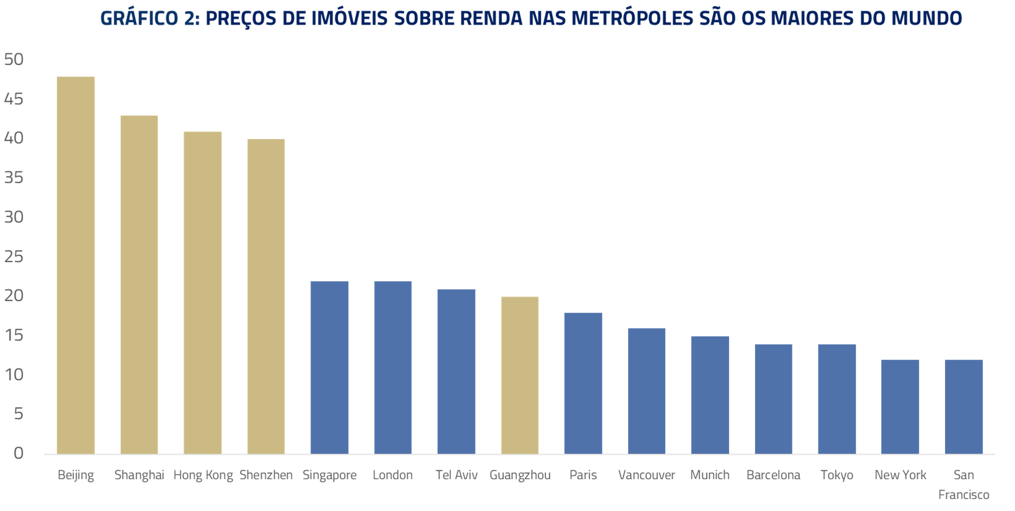 gráfico de preços de imóveis 