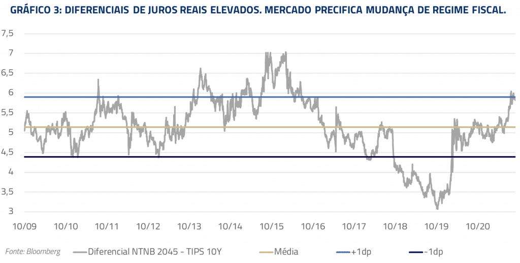 Gráfico diferenças de juros