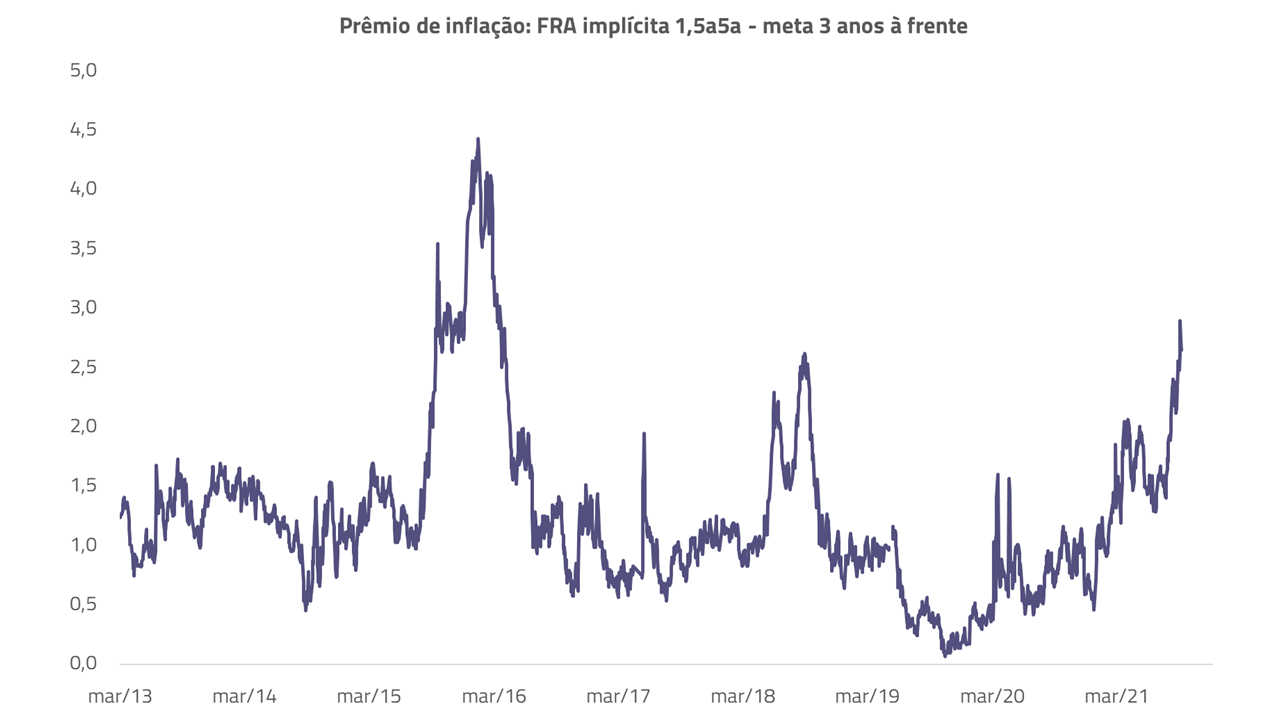 Gráfico de Prêmio de Inflação