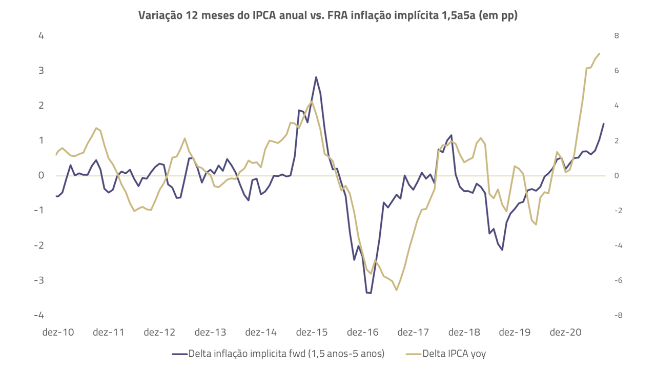 Gráfico de variação 12 meses do IPCA vc inflação implícita