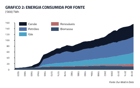 Energia consumida por fonte