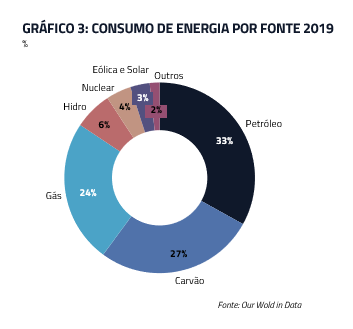 Consumo de energia por fonte 2019