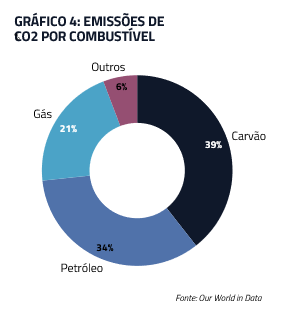 Emissões de CO2 por combustível