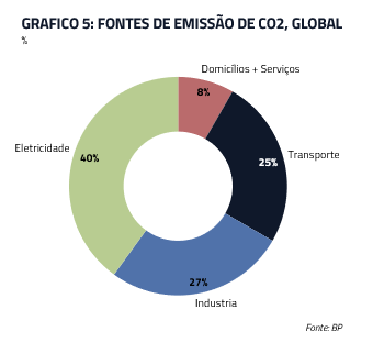 Fontes de emissão de CO2, global