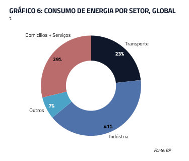 Consumo de energia por setor, global
