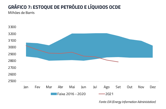 Estoque de petróleo e líquidos OCDE