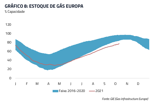 Estoque de gás Europa