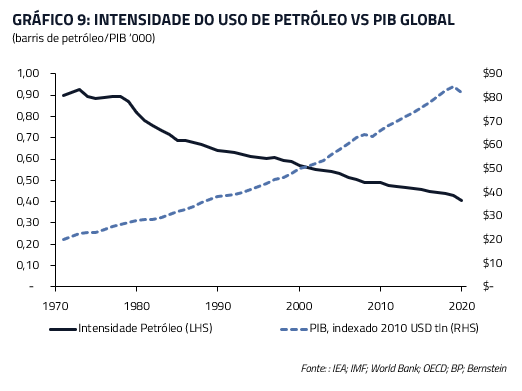 Intensidade do uso de petróleo vs PIB global
