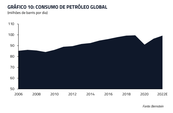 Consumo de petróleo global