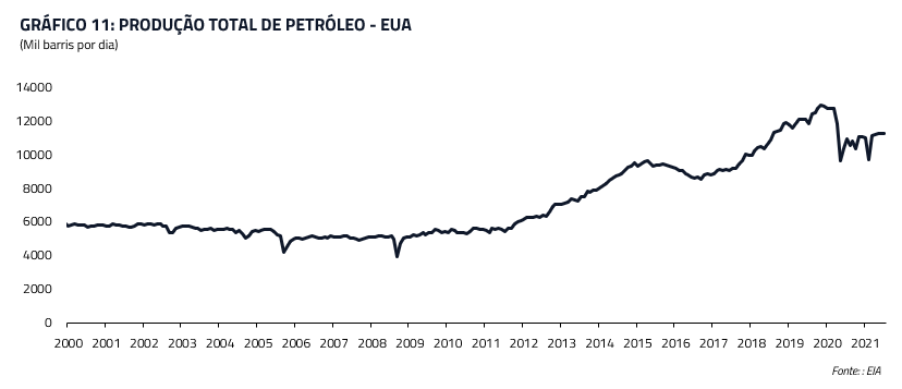 Produção total de petróleo - EUA