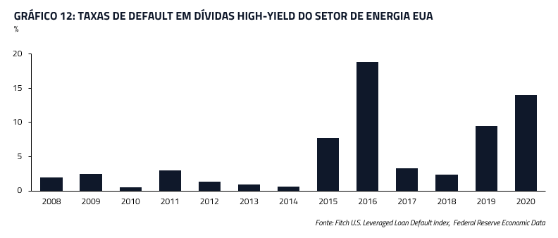 Taxas de default em dívidas high-yield do setor de energia EUA