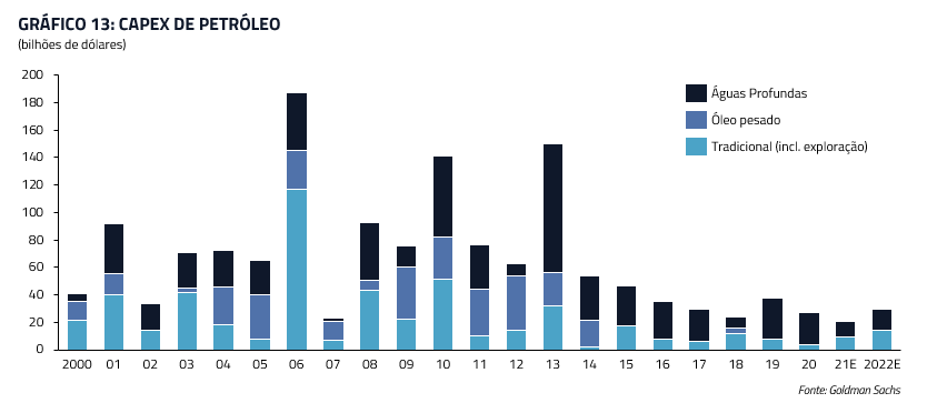 Capex de petróleo