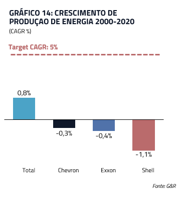 Crescimento de produção de energia 2000-2020