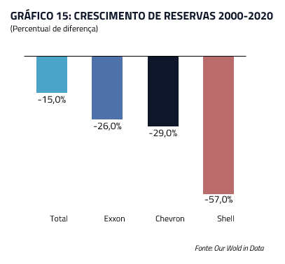 Crescimento de reservas 2000-2020