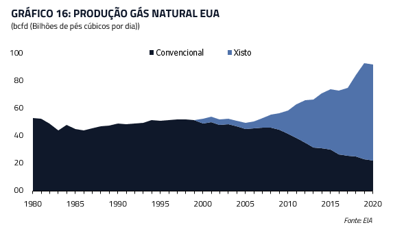 Produção gás natural EUA