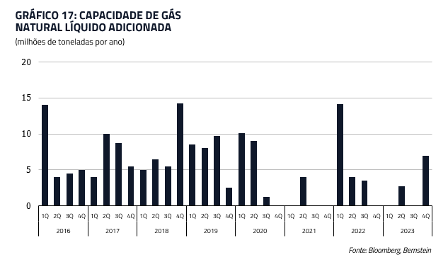 Capacidade de gás natural líquido adicionada