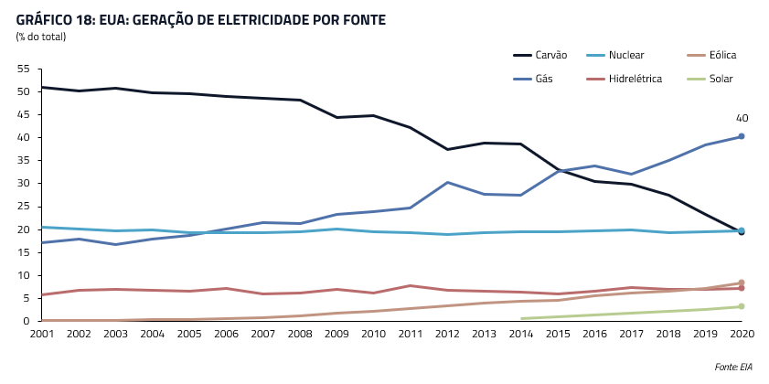 EUA: geração de eletricidade por fonte