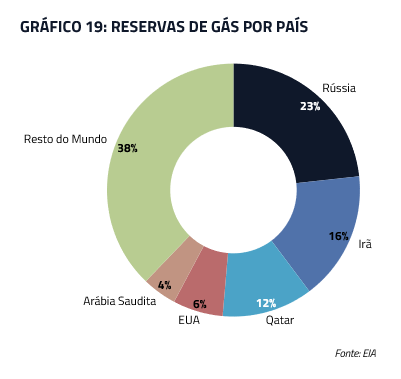 Reserva de gás por país