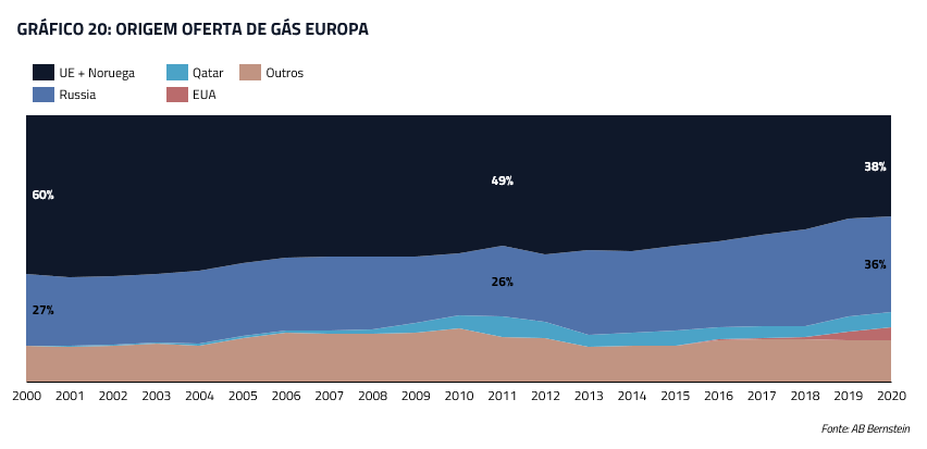 Origem oferta de gás Europa
