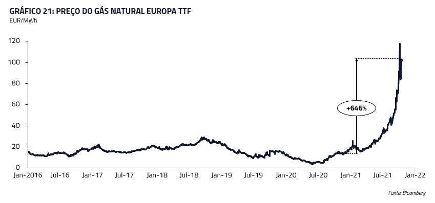 Preço do gás natural Europa TTF