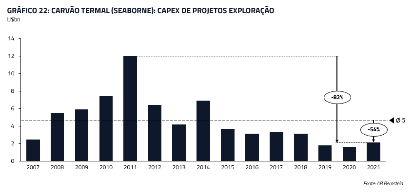 Carvão termal (seaborne): capex de projetos de exploração