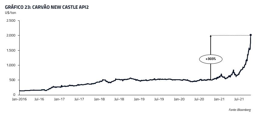 Carvão New Castle API2