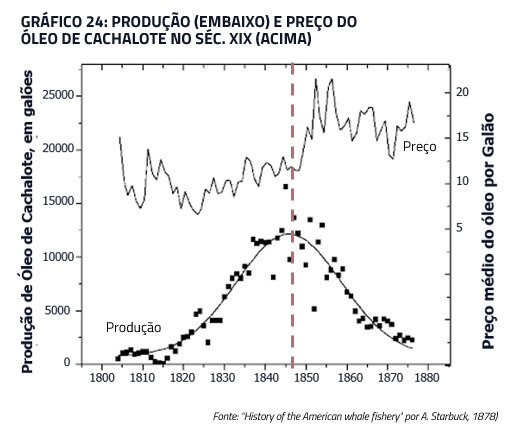 Produção (embaixo) e preço do óleo cachalote no século XIX (acima)