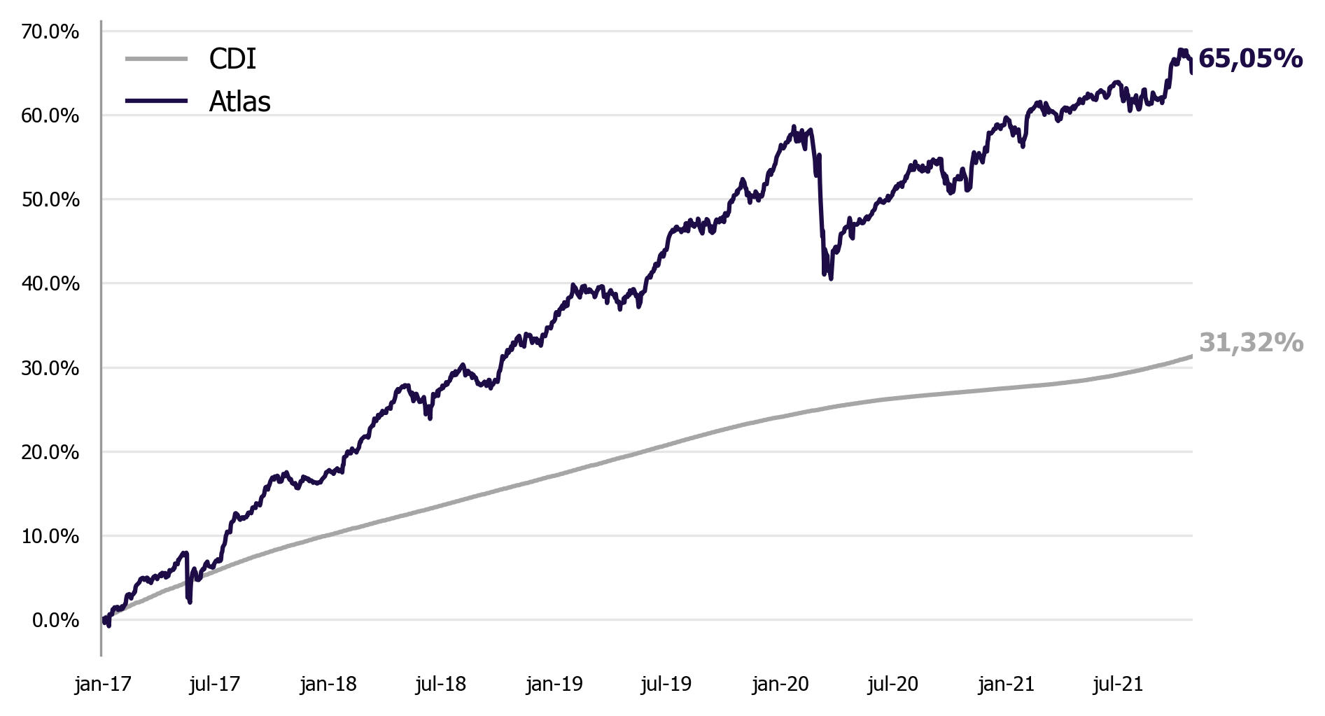 Resultado da Gestão | Kinea Atlas