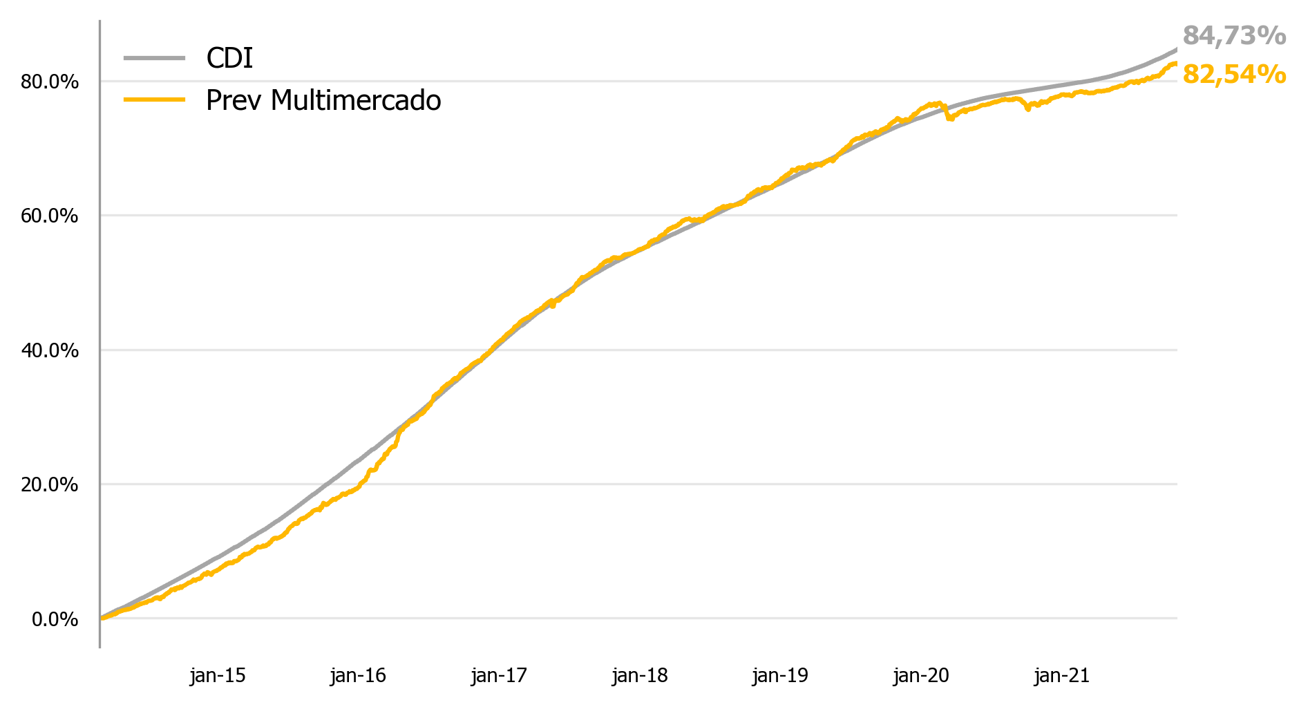 Resultado da gestão | Kinea Prev