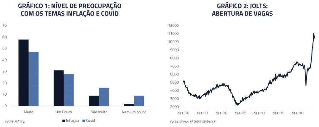 Nivel de preocupação com os temas inflação e Covid | Jolts: abertura de vagas